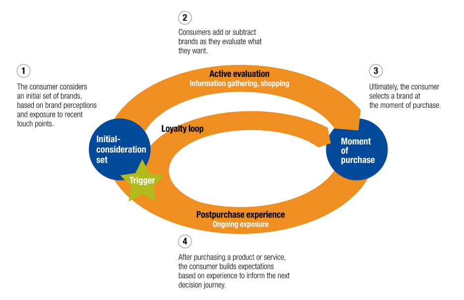 The Consumer Decision Journey is a visual representation of the buying process, and can serve as a great way of thinking for marketing and advertising.